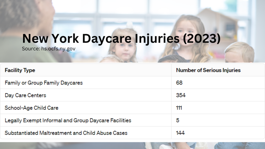 New York daycare injuries in 2023